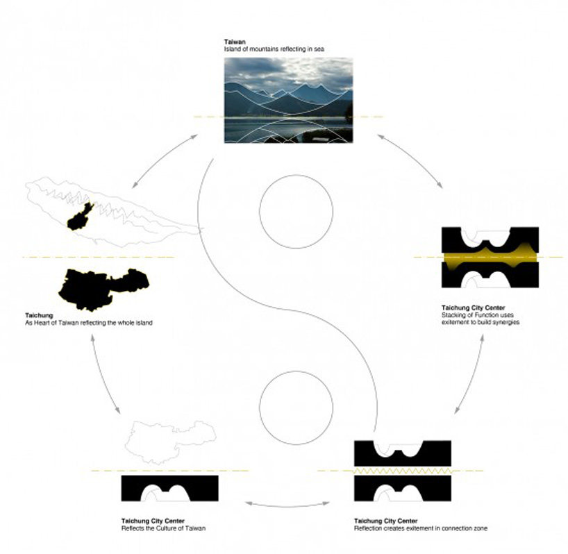 台中文化中心竞赛项目 alleswirdgut_alleswirdgut-keystone-architect-taichung-cultural-center-designboom-08.jpg