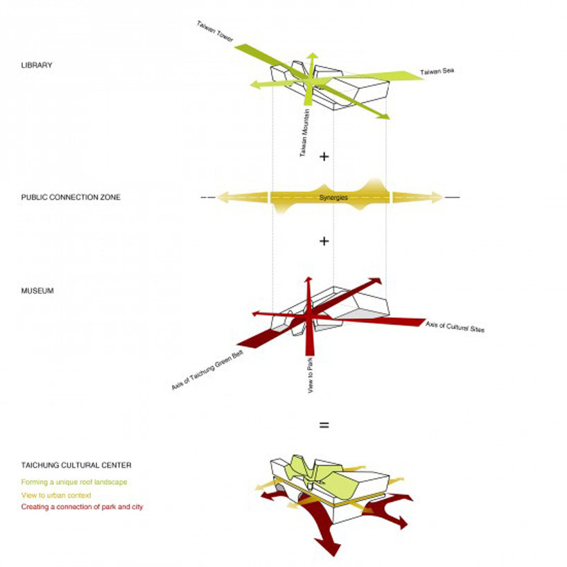 台中文化中心竞赛项目 alleswirdgut_alleswirdgut-keystone-architect-taichung-cultural-center-designboom-09 (1).jpg