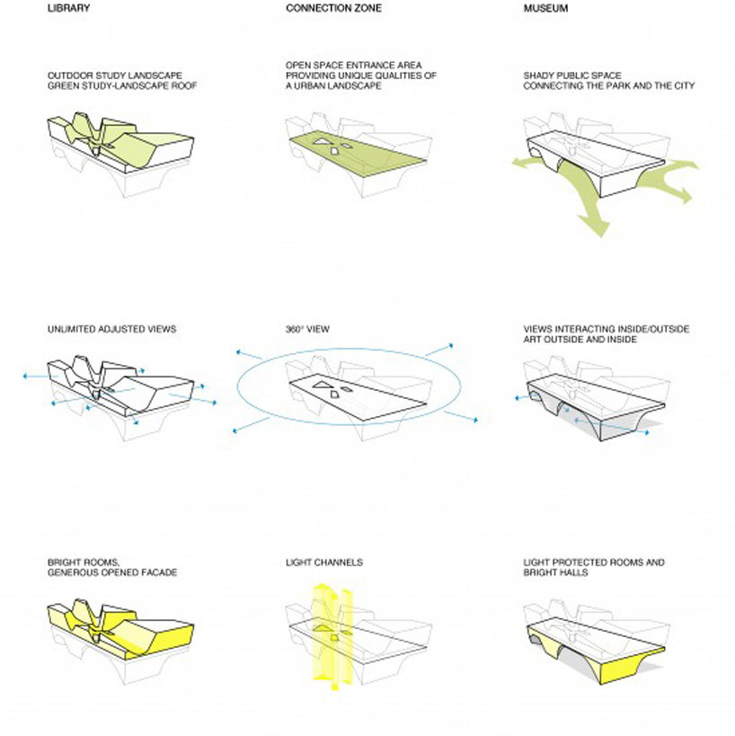 台中文化中心竞赛项目 alleswirdgut_alleswirdgut-keystone-architect-taichung-cultural-center-designboom-10.jpg