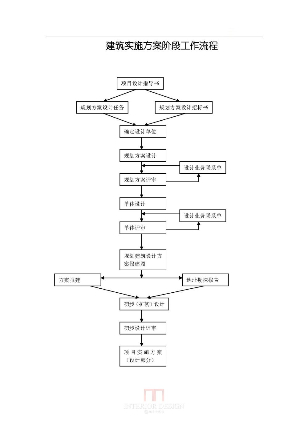 建筑实施方案阶段工作流程.jpg