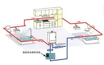 冷热水管。。热水循环水工艺_u=1701642272,1144188528&fm=21&gp=0.jpg