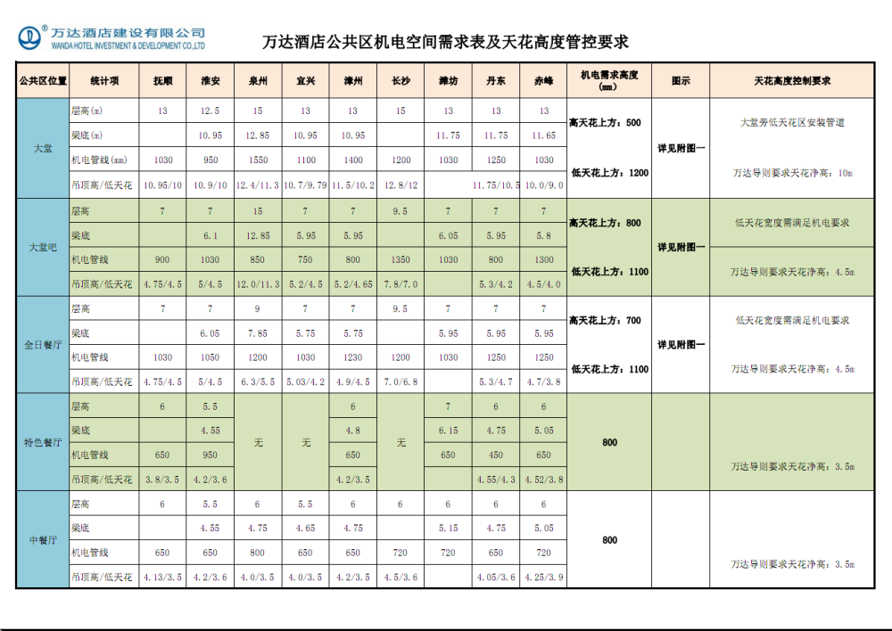 万达集团对天花机电标高要求（施工深化必备）_部分截图