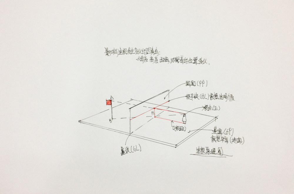 手绘基础（透视的原理）每天发出一份练习，找到方向。_（1）不是画空间〉而是创造空间 (表现空间的设计主题和内涵） 透视的常见类型 一点透视（平行透视） 两点透 ...