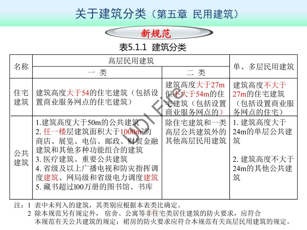 2015最新防火规范--新旧规范对比_建规2014- (31).jpg