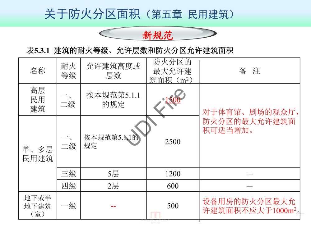 2015最新防火规范--新旧规范对比_建规2014- (38).jpg