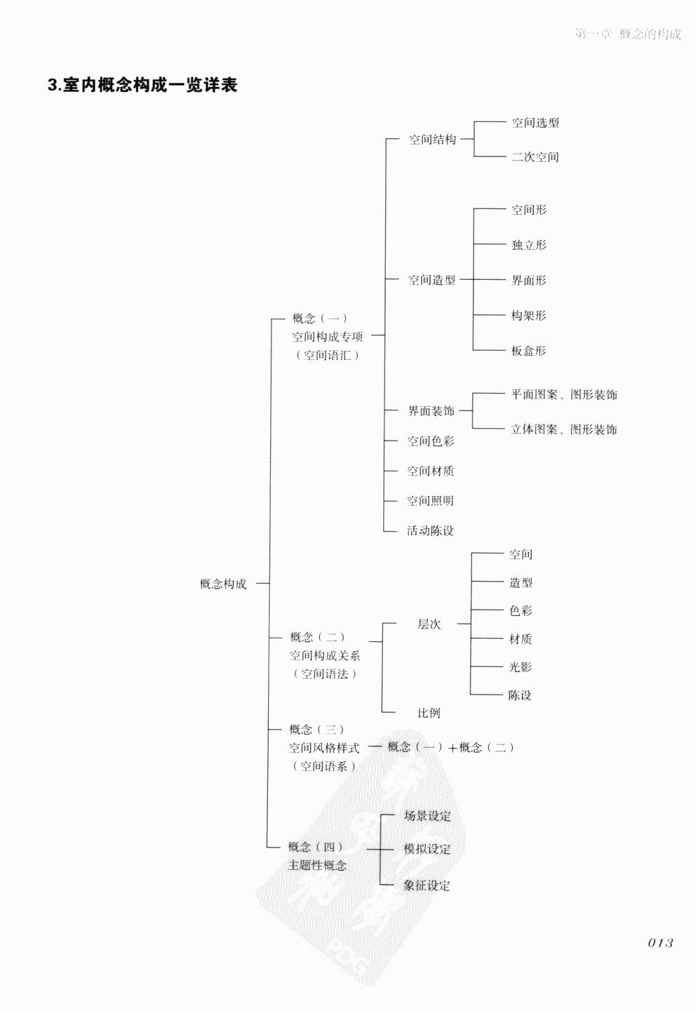 室内设计纲要++概念思考与过程表达_室内设计纲要  概念思考与过程表达_1297982..._页面_021.jpg