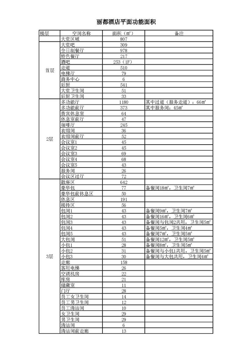 北京泓高-丽都酒店方案册_017-1丽都酒店功能分区面积页面_1_调整大小.jpg