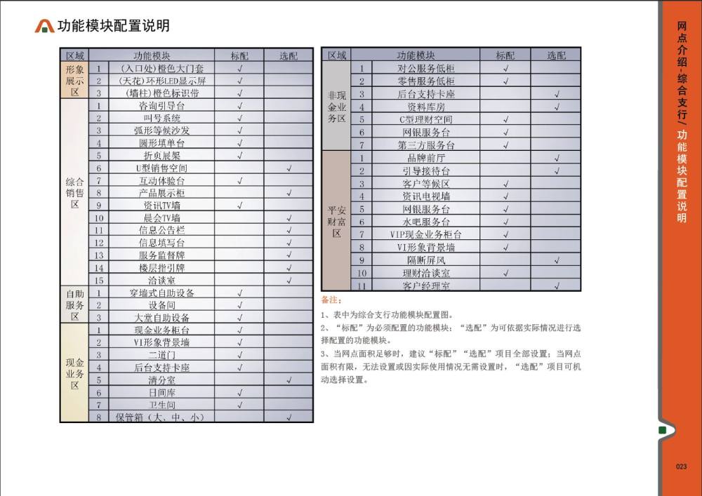 平安银行营业网点建设标准手册_8-模块配置表.JPG