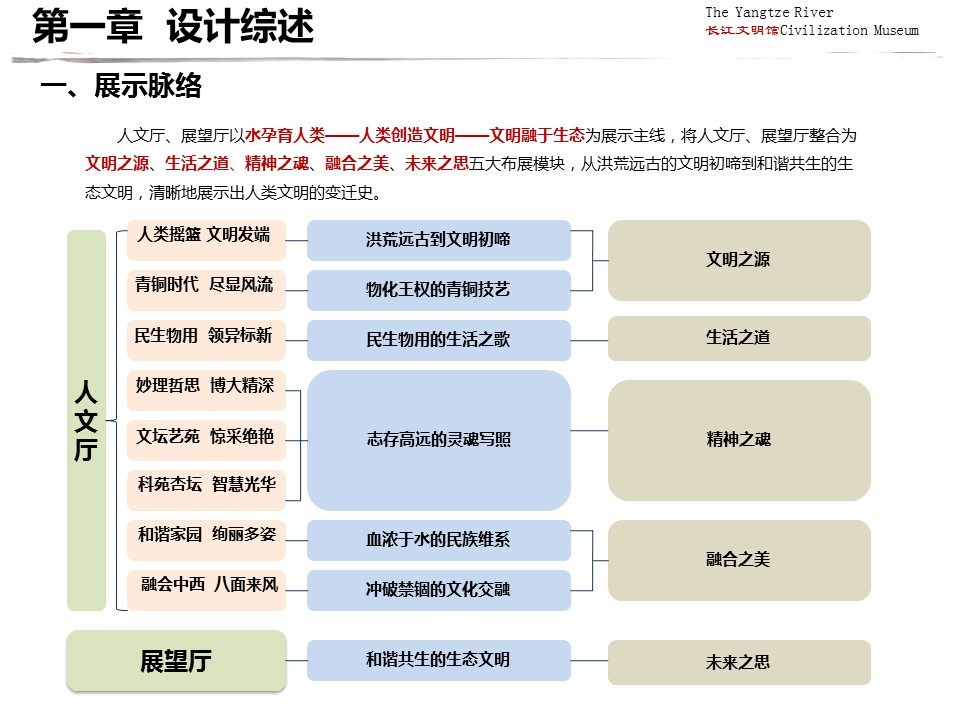 长江文明馆右侧人文展区设计方案_幻灯片2.JPG