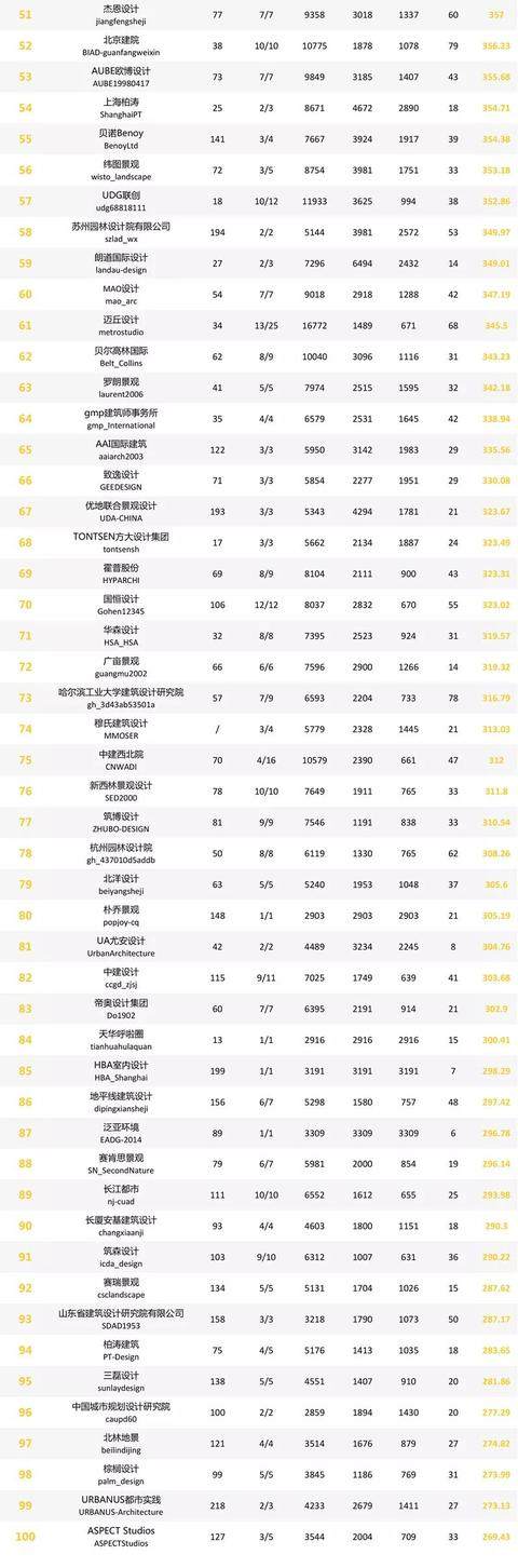 ARCHINA建築中国8月份品牌新媒体影响力TOP100-6.jpg
