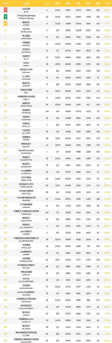 ARCHINA建築中国8月份品牌新媒体影响力TOP100-5.jpg